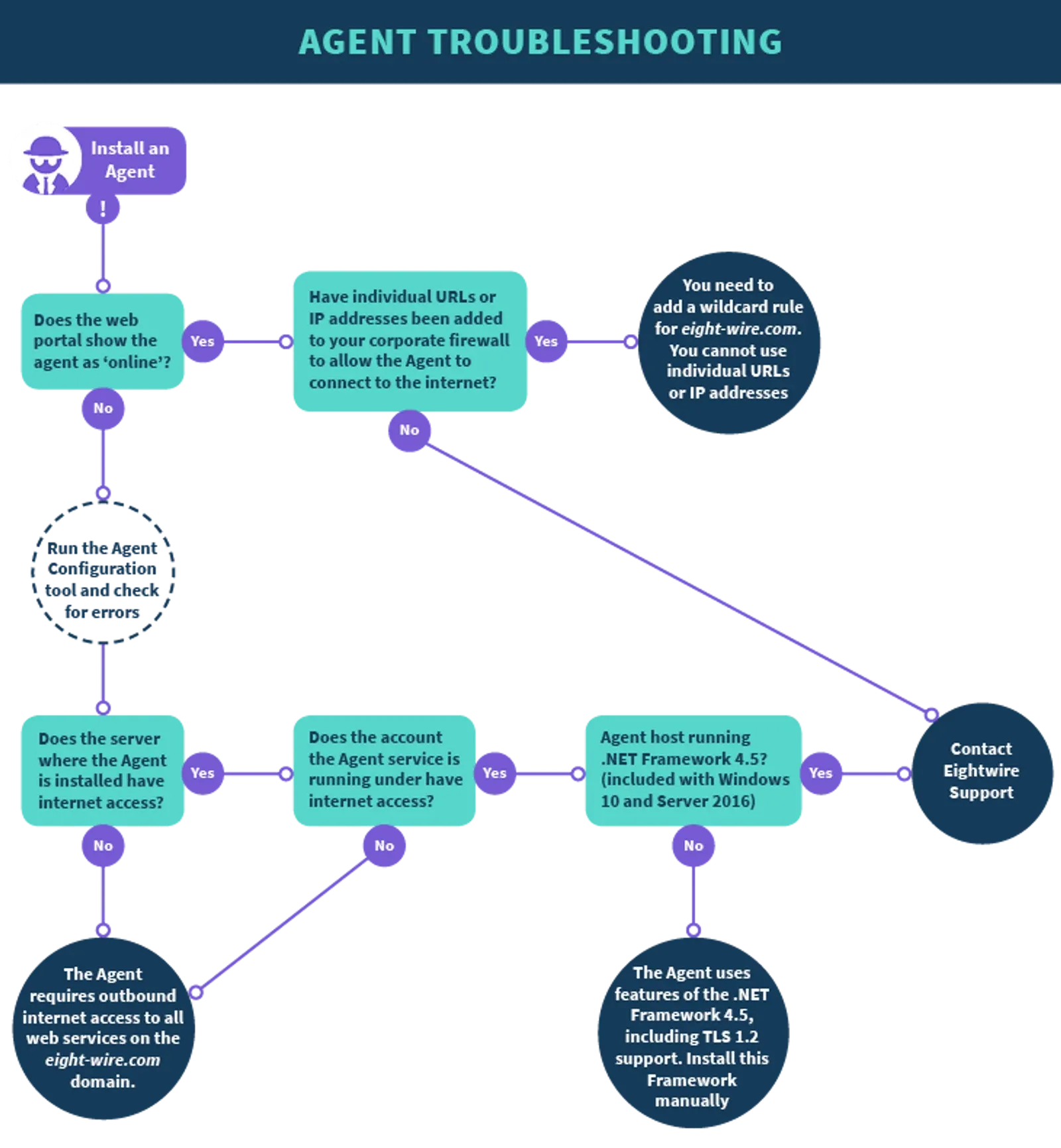 Agent Troubleshooting flowchart: Yes/No checks on portal online status, internet access, firewall and .NET 4.5 lead to fixes or Contact Eightwire Support