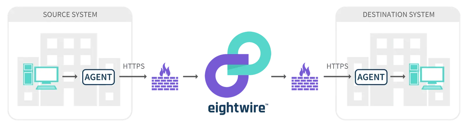 Left to right: Source System's Agent sends HTTPS through a firewall to Eightwire, then through a second firewall via HTTPS to the Destination System's Agent.