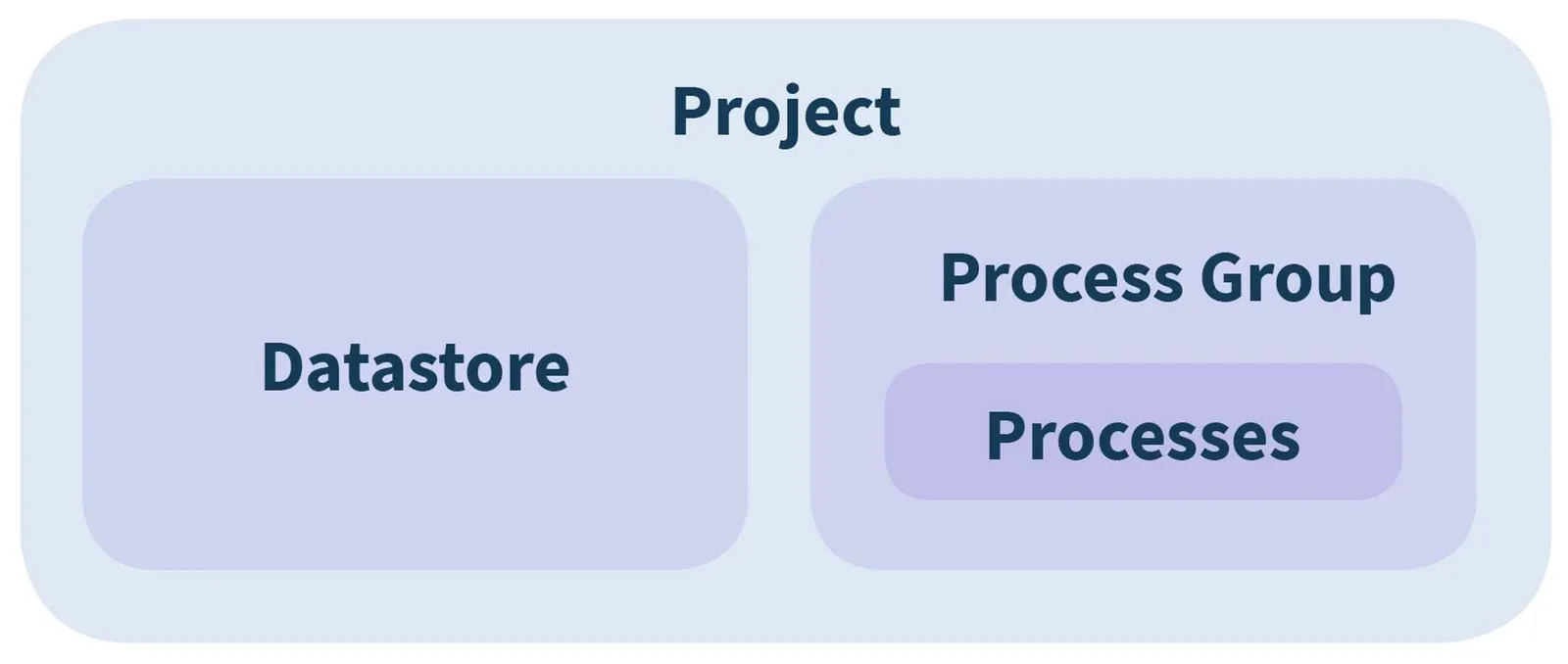 Nested boxes: a Project contains a Datastore and a Process Group; the Process Group contains Processes.