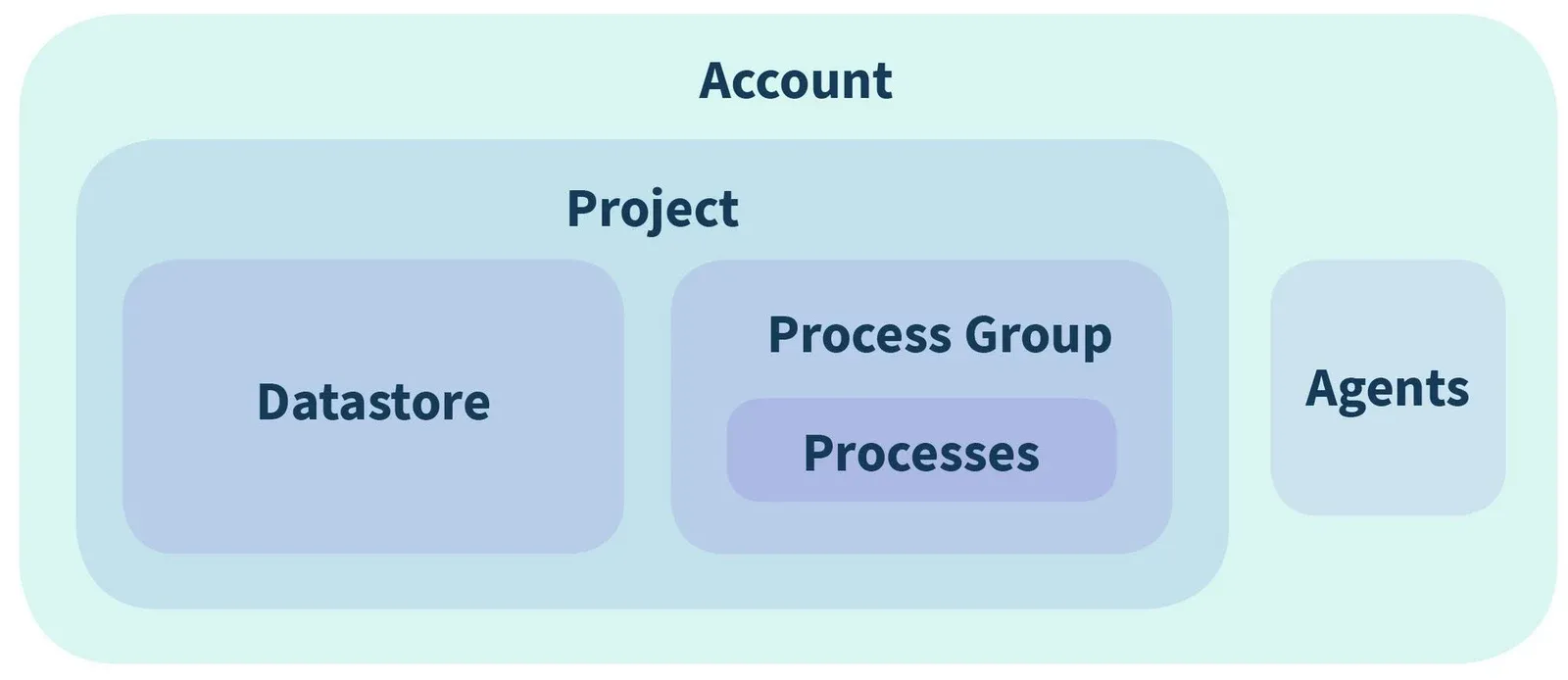 Nested boxes: an Account contains Agents and a Project; the Project contains a Datastore and a Process Group holding Processes.