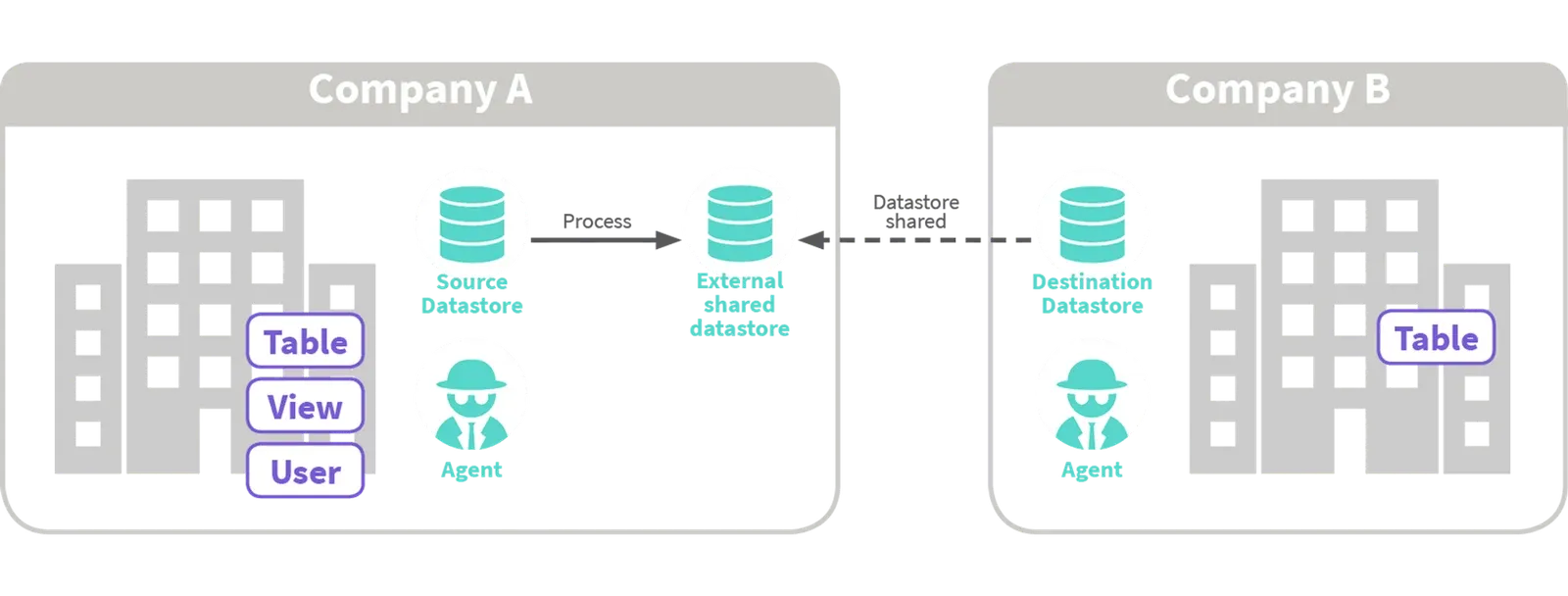 Company B's Destination Datastore is shared (dashed arrow) into Company A as an External shared datastore; a Process arrow feeds it from A's Source Datastore.