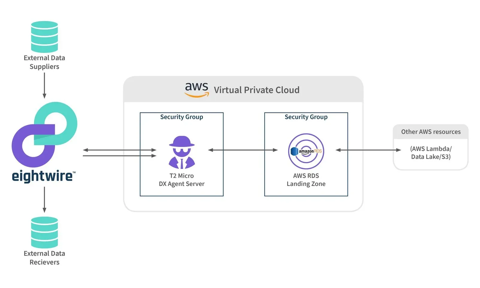 Eightwire exchanges data two-way with a T2 Micro DX Agent Server inside an AWS VPC, which links to an AWS RDS Landing Zone and other AWS resources.